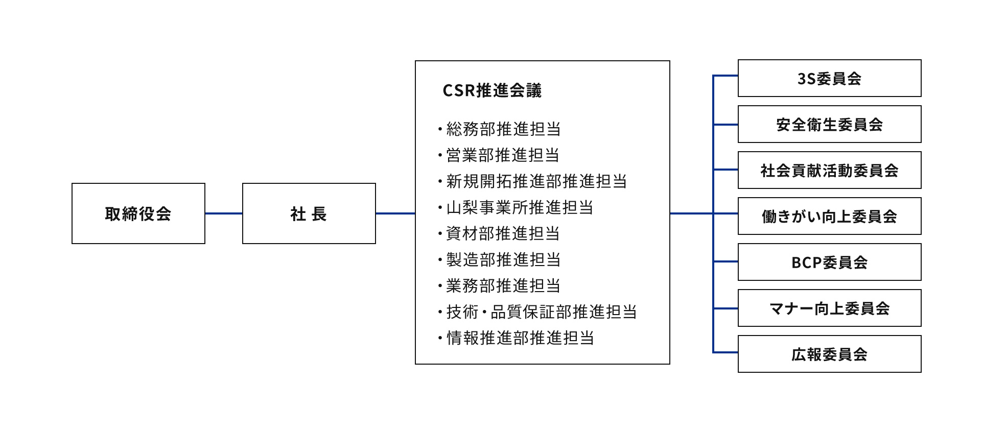 CSR推進体制