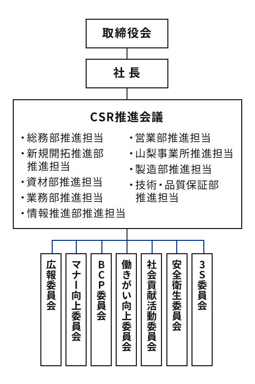 CSR推進体制